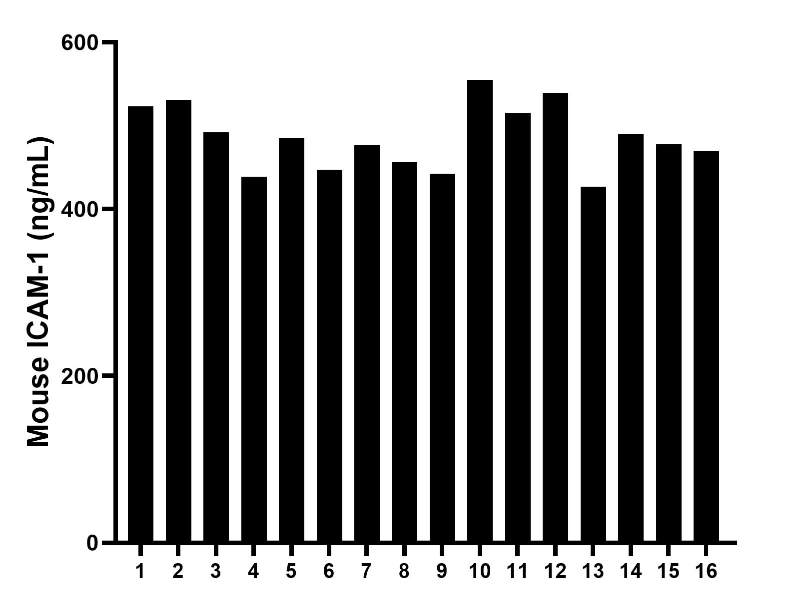 Serum of sixteen mice was measured. The mouse ICAM-1 concentration of detected samples was determined to be 485.4 ng/mL with a range of 427.2 - 555.0 ng/mL.
